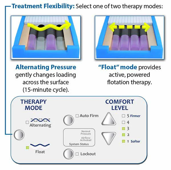 PressureGuard Easy Air True Low Air Loss Therapy Mattress w/ Alternating Pressure — 35" to 42"W - Image 4