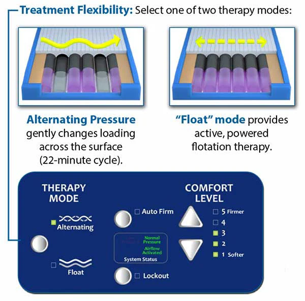 PressureGuard Easy Air XL Bariatric True Low-Air-Loss Therapy Mattress w/ Alternating Pressure — 42" to 53"W - Image 2