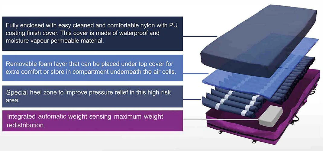 Prius UTS Mattress System w/ Alternating Pressure & Patient Handset Control — 36"W x 80"L - Image 3